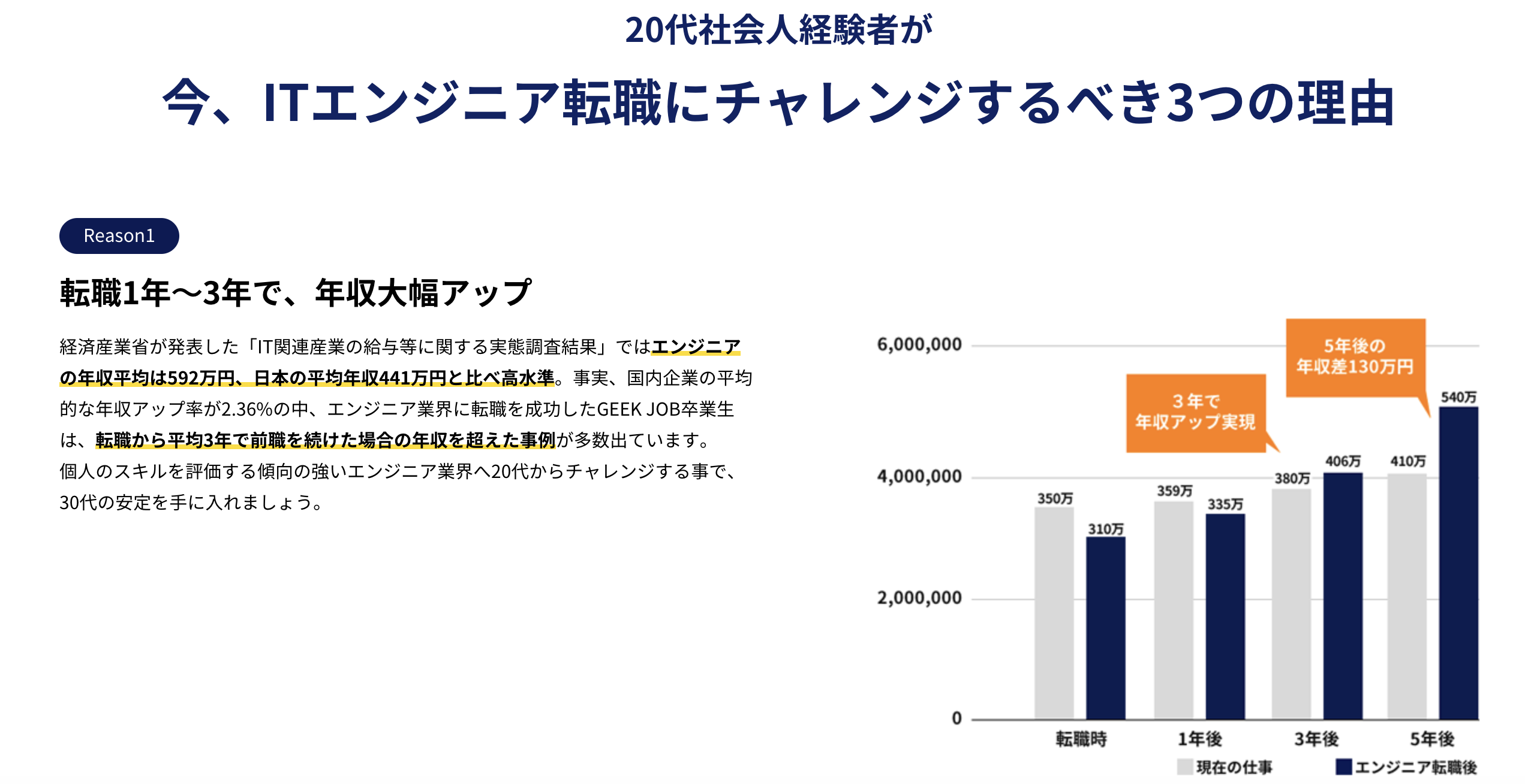 エンジニアの年収平均は592万円。日本の平均年収441万円と比べ高水準。転職時は年収が下がるパターンもあり。